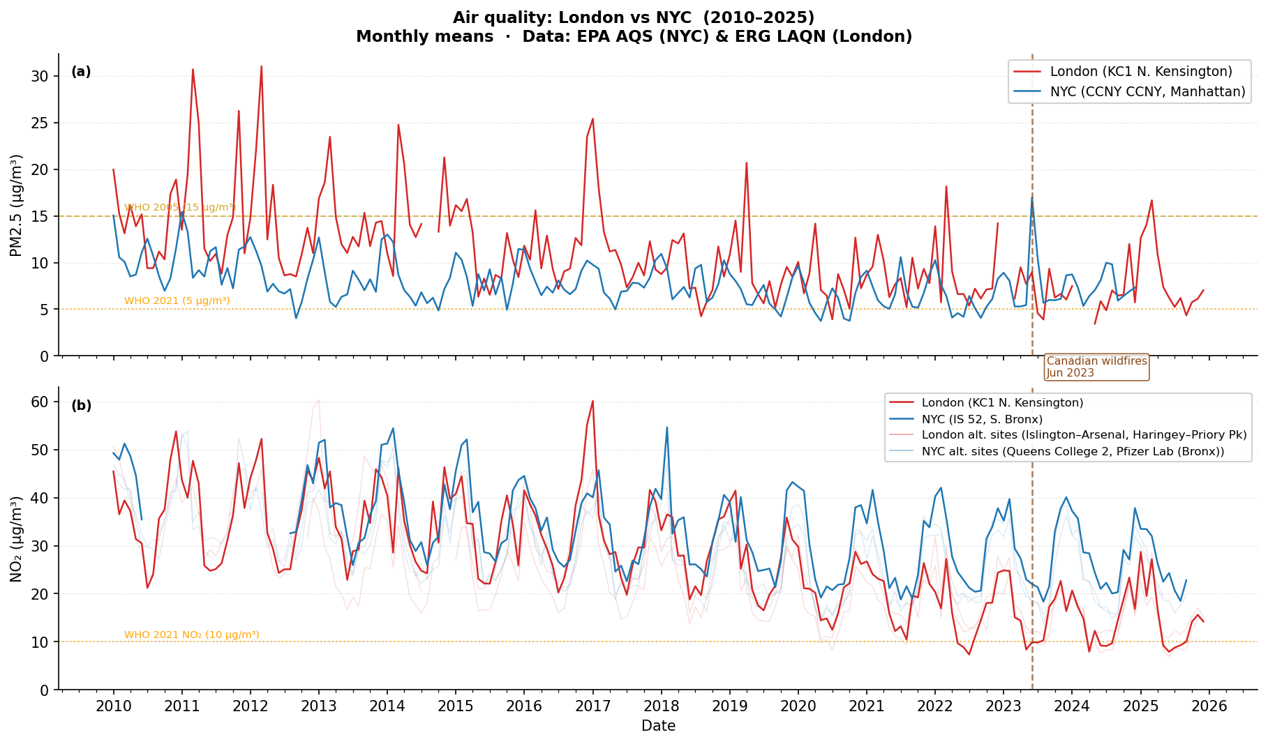 Air quality timeseries 2015–2024