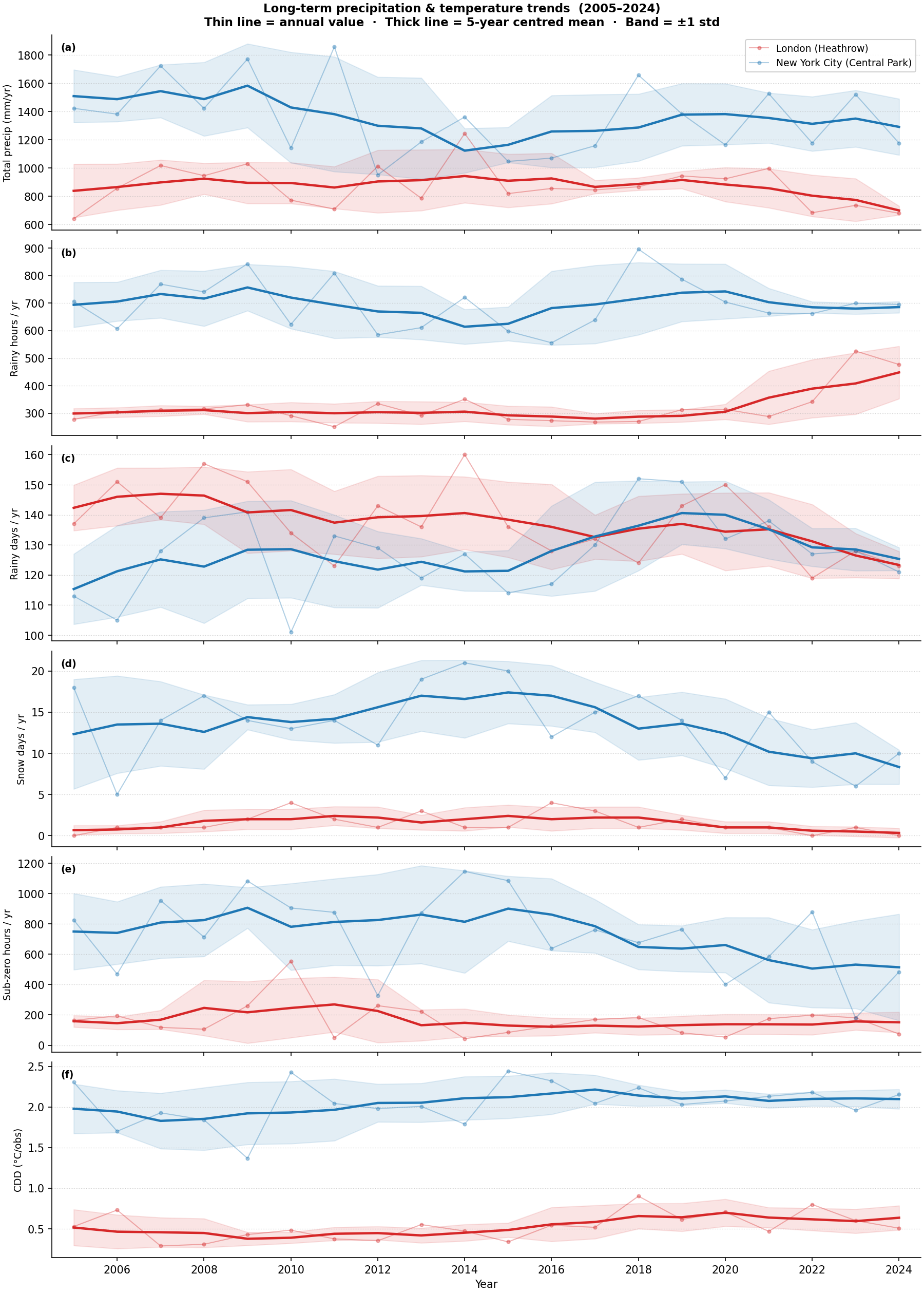 Long-term trends 2005–2024