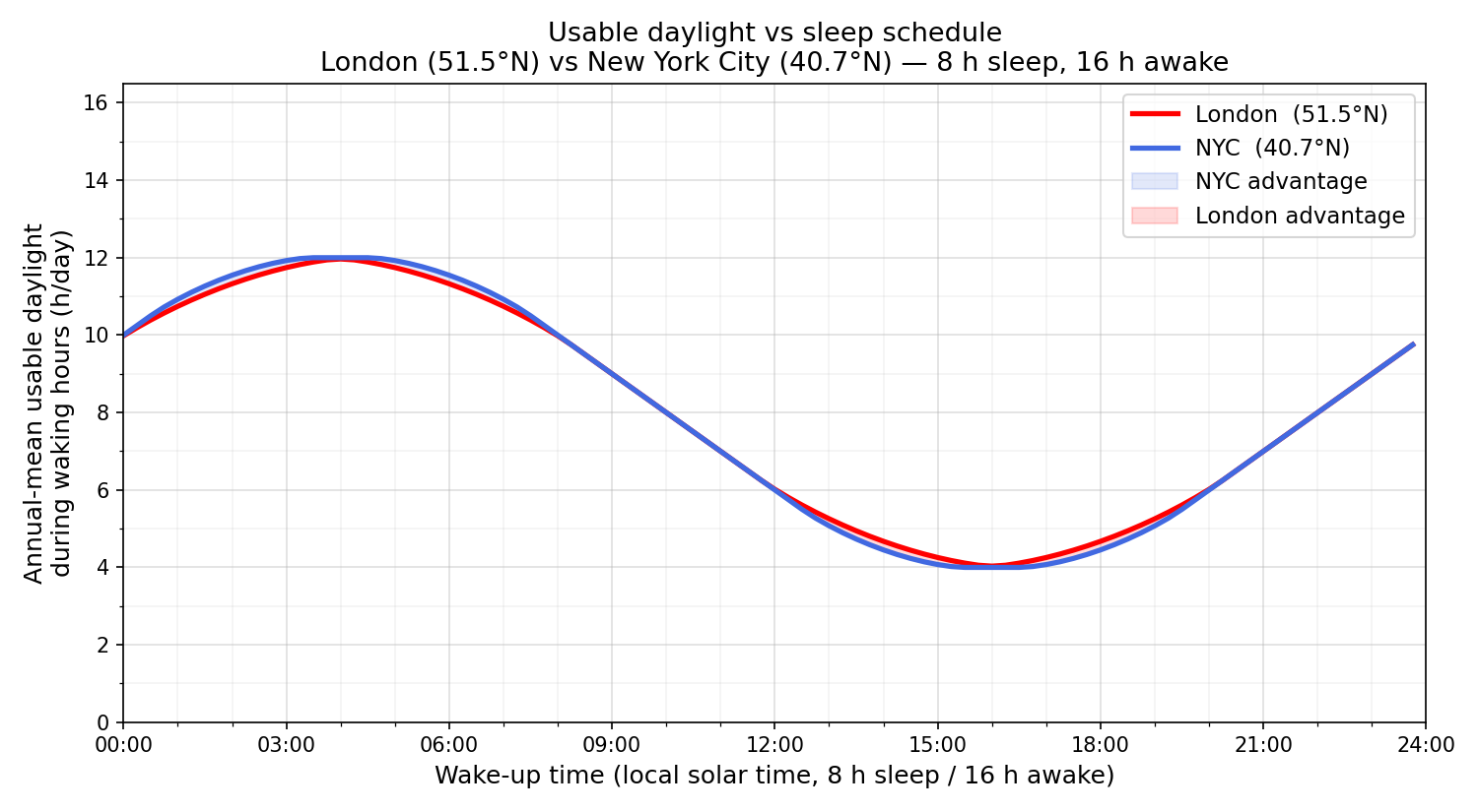 Sleep schedule daylight plot