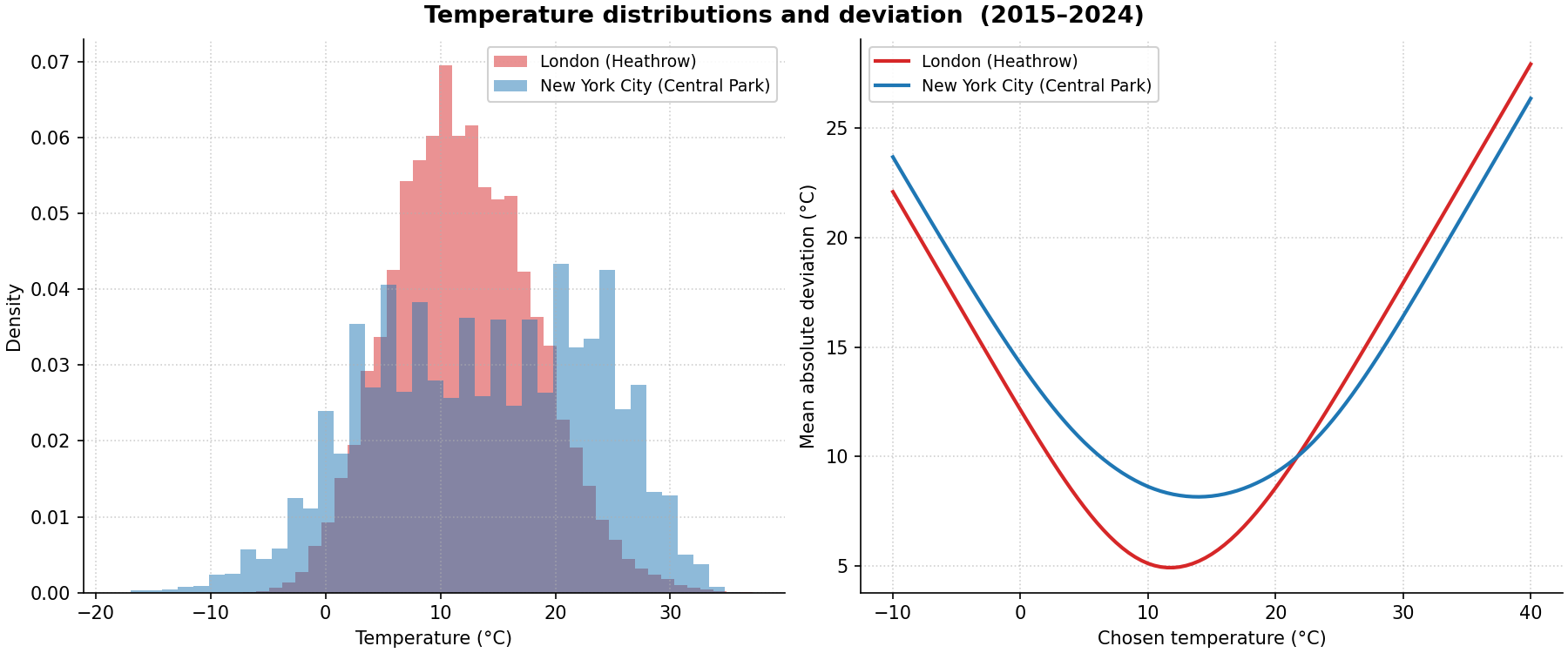 Temperature distributions and deviation