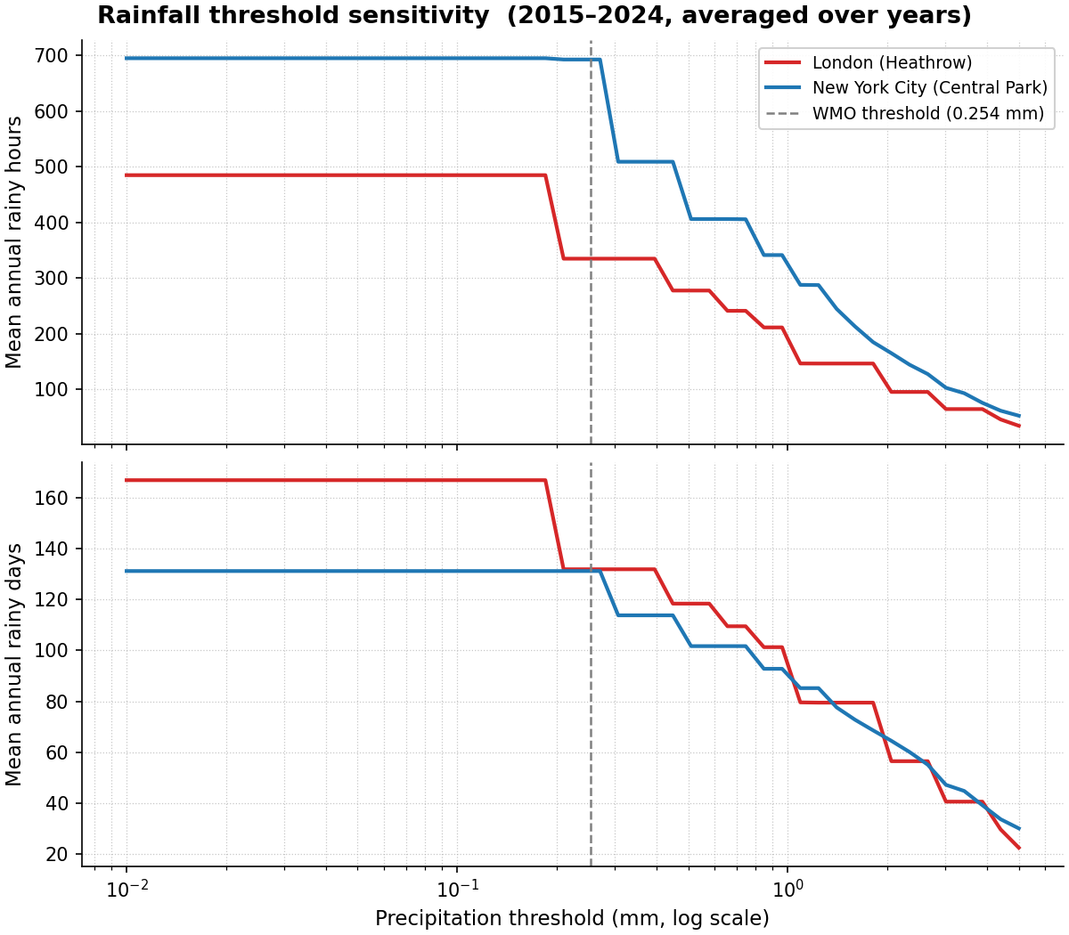 Rainfall threshold sensitivity