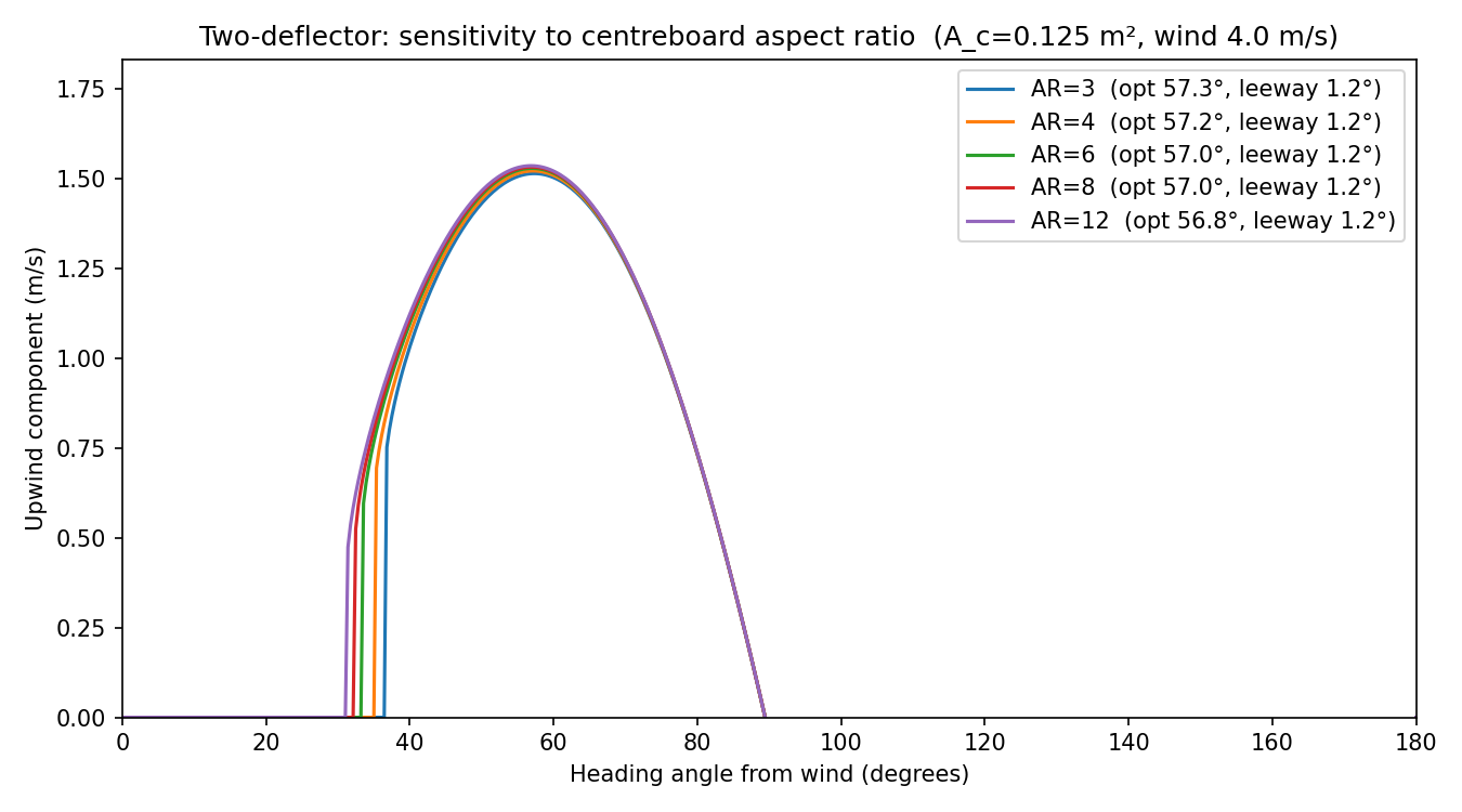 Centreboard aspect-ratio sensitivity
