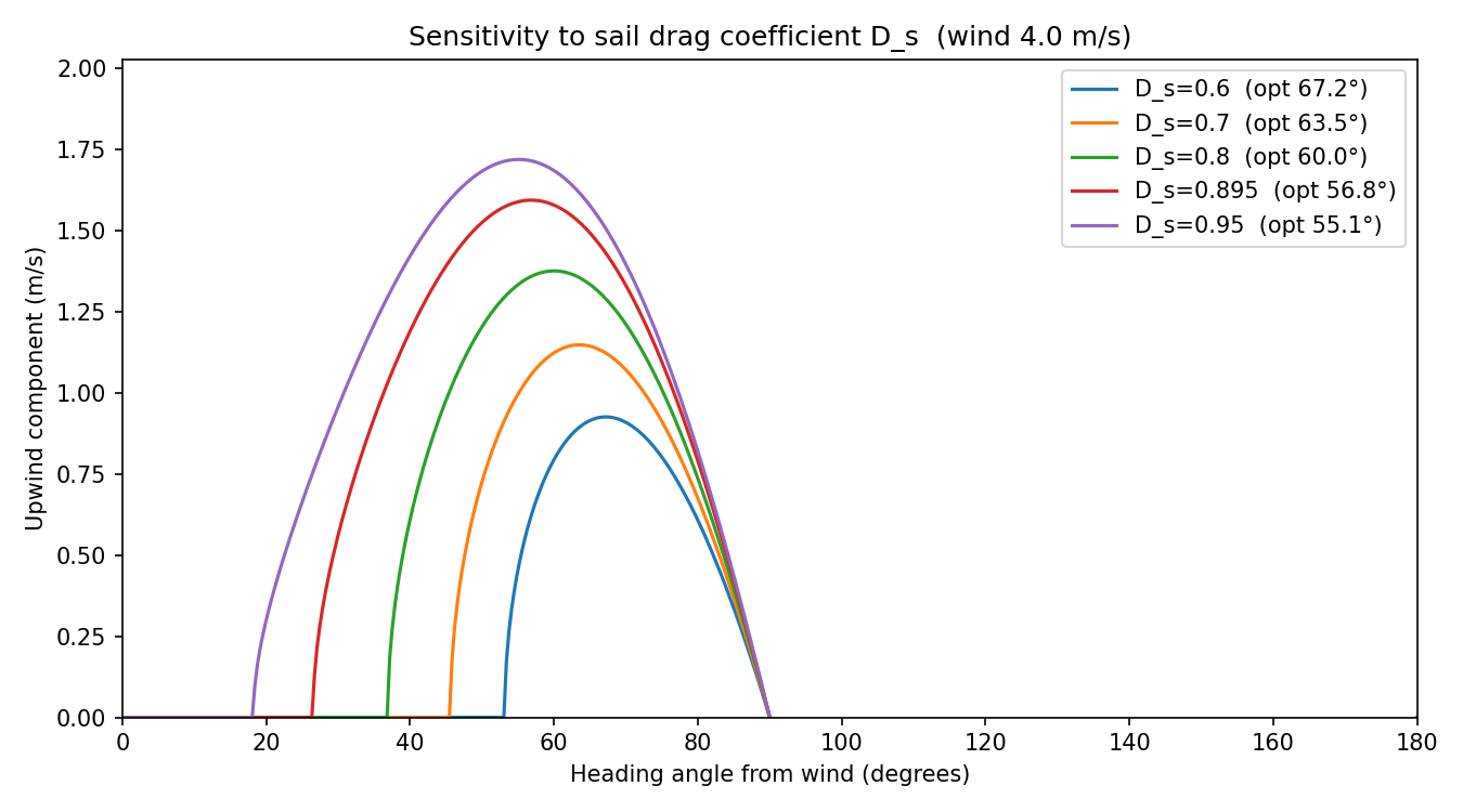 Upwind component for several values of D_s