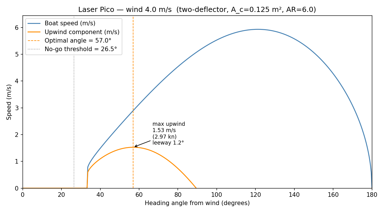 Two-deflector speed curve