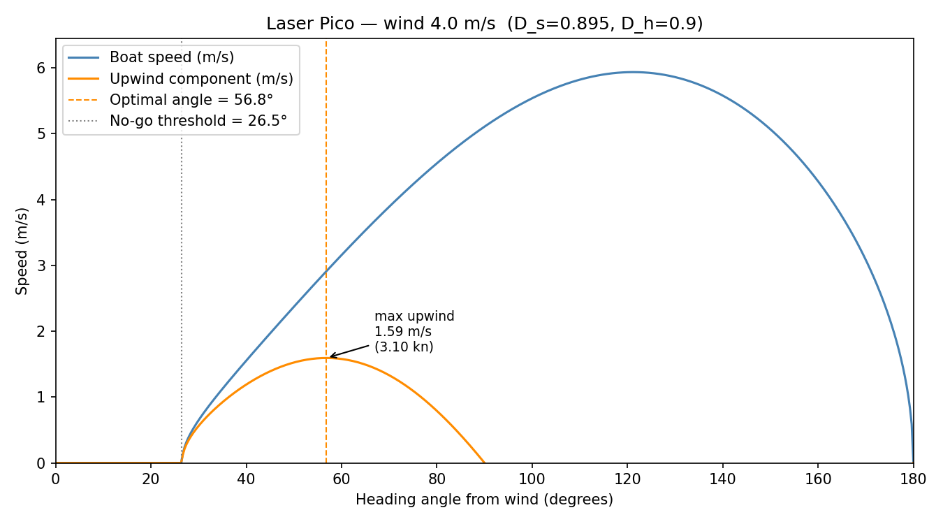 Boat speed and upwind component vs heading angle for the Laser Pico